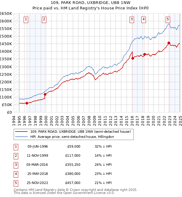 109, PARK ROAD, UXBRIDGE, UB8 1NW: Price paid vs HM Land Registry's House Price Index
