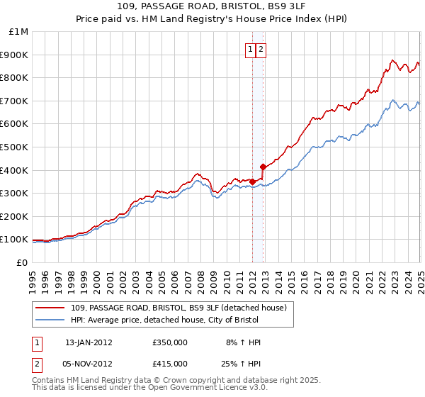 109, PASSAGE ROAD, BRISTOL, BS9 3LF: Price paid vs HM Land Registry's House Price Index