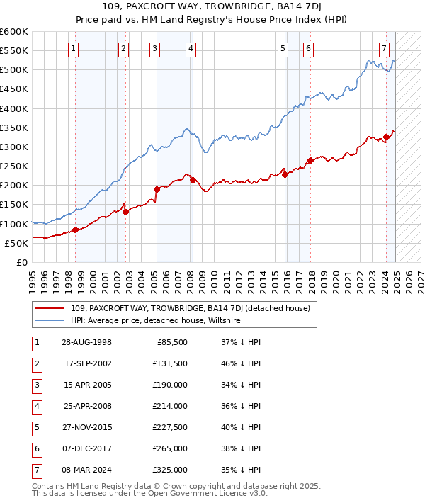 109, PAXCROFT WAY, TROWBRIDGE, BA14 7DJ: Price paid vs HM Land Registry's House Price Index