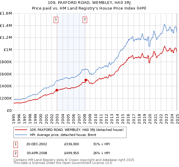 109, PAXFORD ROAD, WEMBLEY, HA0 3RJ: Price paid vs HM Land Registry's House Price Index