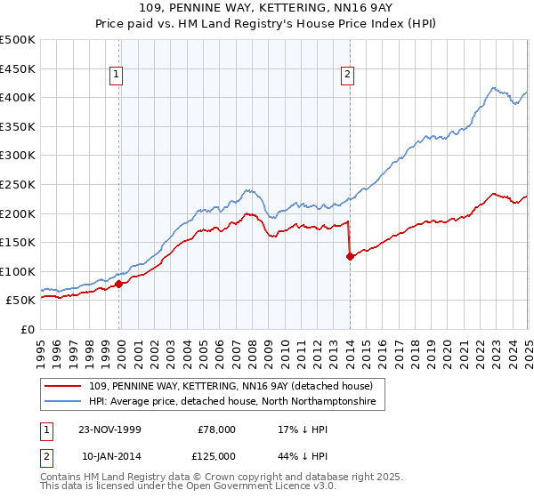 109, PENNINE WAY, KETTERING, NN16 9AY: Price paid vs HM Land Registry's House Price Index