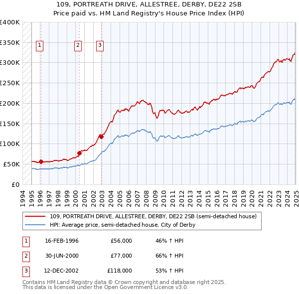 109, PORTREATH DRIVE, ALLESTREE, DERBY, DE22 2SB: Price paid vs HM Land Registry's House Price Index