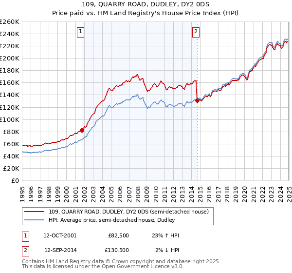 109, QUARRY ROAD, DUDLEY, DY2 0DS: Price paid vs HM Land Registry's House Price Index