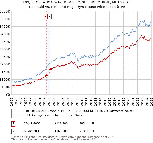 109, RECREATION WAY, KEMSLEY, SITTINGBOURNE, ME10 2TG: Price paid vs HM Land Registry's House Price Index