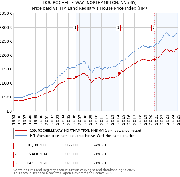 109, ROCHELLE WAY, NORTHAMPTON, NN5 6YJ: Price paid vs HM Land Registry's House Price Index