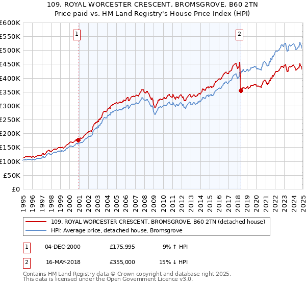 109, ROYAL WORCESTER CRESCENT, BROMSGROVE, B60 2TN: Price paid vs HM Land Registry's House Price Index