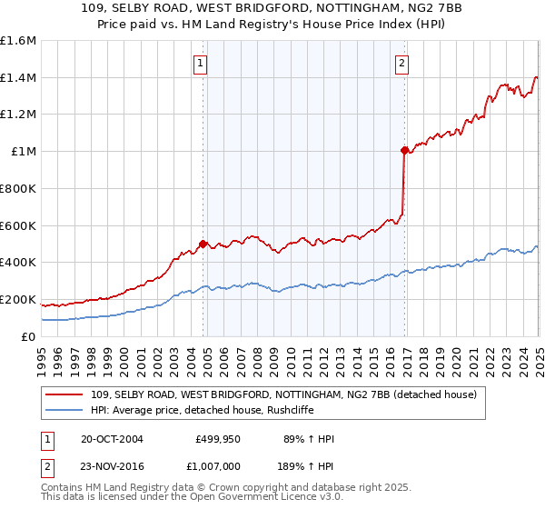 109, SELBY ROAD, WEST BRIDGFORD, NOTTINGHAM, NG2 7BB: Price paid vs HM Land Registry's House Price Index