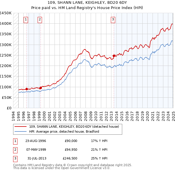 109, SHANN LANE, KEIGHLEY, BD20 6DY: Price paid vs HM Land Registry's House Price Index