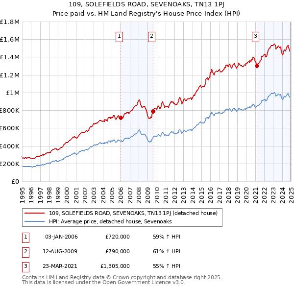 109, SOLEFIELDS ROAD, SEVENOAKS, TN13 1PJ: Price paid vs HM Land Registry's House Price Index