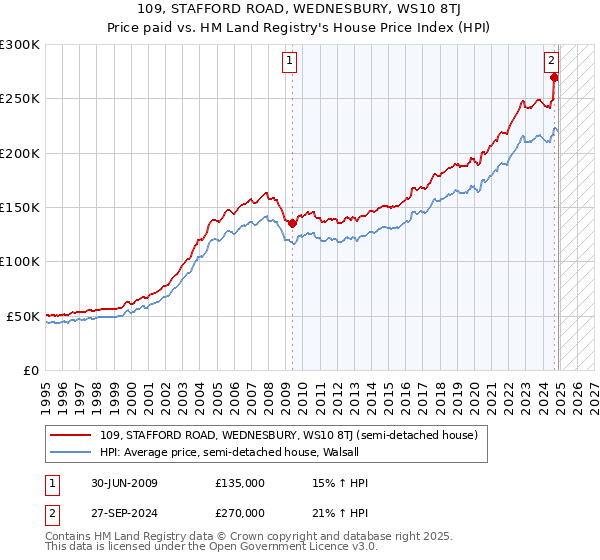 109, STAFFORD ROAD, WEDNESBURY, WS10 8TJ: Price paid vs HM Land Registry's House Price Index