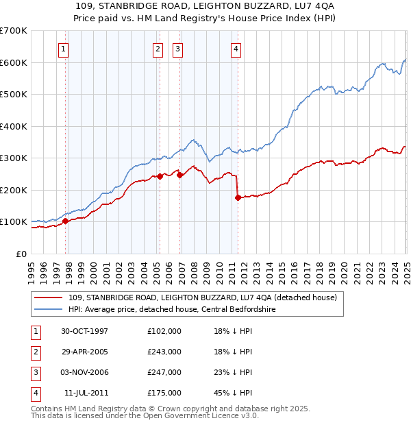 109, STANBRIDGE ROAD, LEIGHTON BUZZARD, LU7 4QA: Price paid vs HM Land Registry's House Price Index