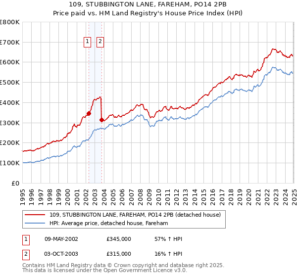 109, STUBBINGTON LANE, FAREHAM, PO14 2PB: Price paid vs HM Land Registry's House Price Index
