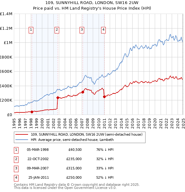 109, SUNNYHILL ROAD, LONDON, SW16 2UW: Price paid vs HM Land Registry's House Price Index