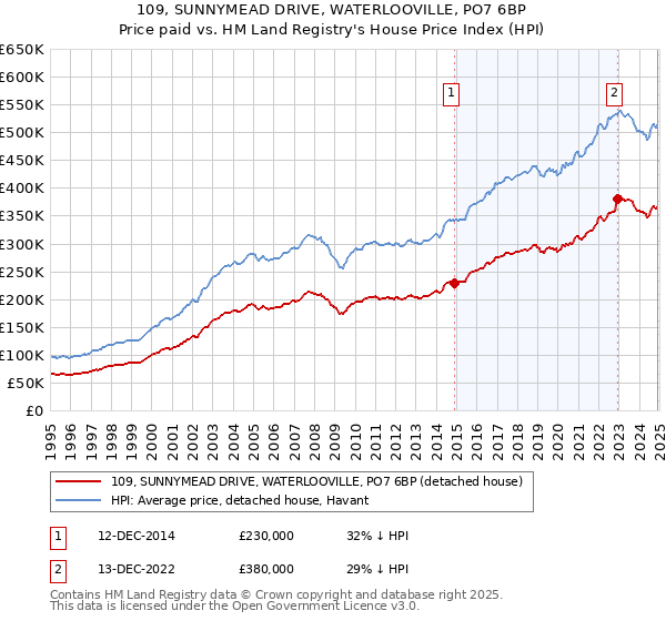109, SUNNYMEAD DRIVE, WATERLOOVILLE, PO7 6BP: Price paid vs HM Land Registry's House Price Index