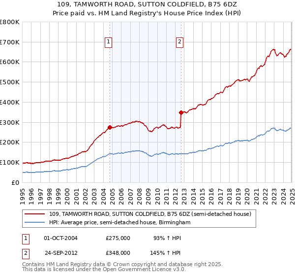 109, TAMWORTH ROAD, SUTTON COLDFIELD, B75 6DZ: Price paid vs HM Land Registry's House Price Index