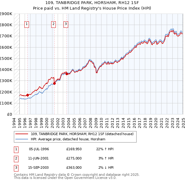 109, TANBRIDGE PARK, HORSHAM, RH12 1SF: Price paid vs HM Land Registry's House Price Index