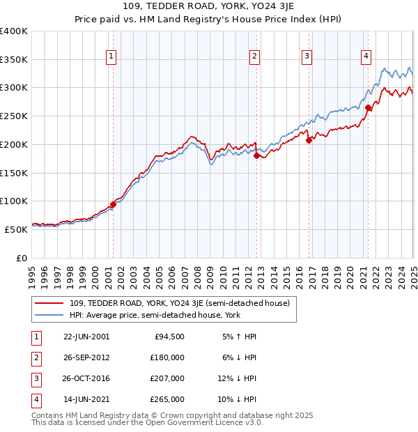 109, TEDDER ROAD, YORK, YO24 3JE: Price paid vs HM Land Registry's House Price Index
