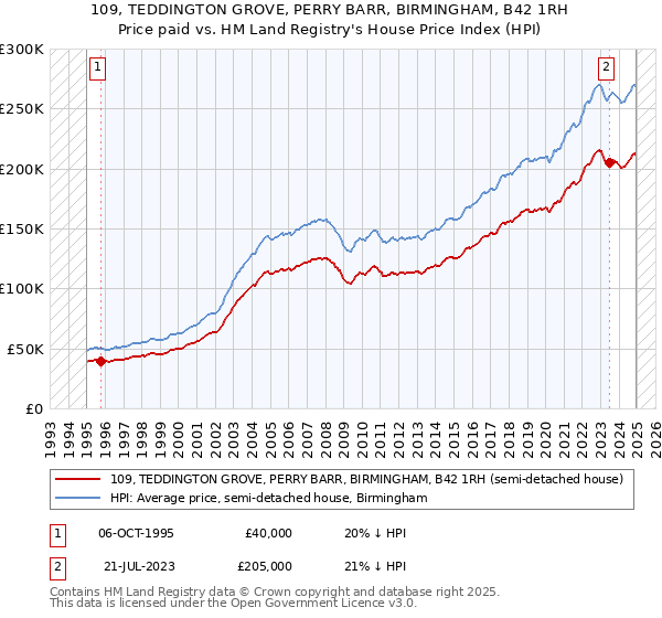 109, TEDDINGTON GROVE, PERRY BARR, BIRMINGHAM, B42 1RH: Price paid vs HM Land Registry's House Price Index