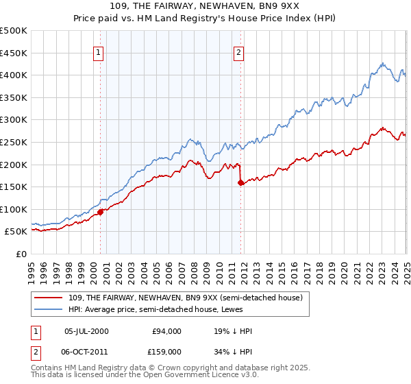 109, THE FAIRWAY, NEWHAVEN, BN9 9XX: Price paid vs HM Land Registry's House Price Index