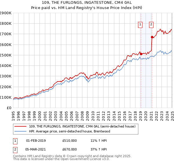 109, THE FURLONGS, INGATESTONE, CM4 0AL: Price paid vs HM Land Registry's House Price Index
