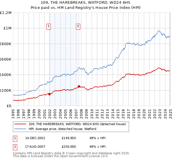 109, THE HAREBREAKS, WATFORD, WD24 6HS: Price paid vs HM Land Registry's House Price Index