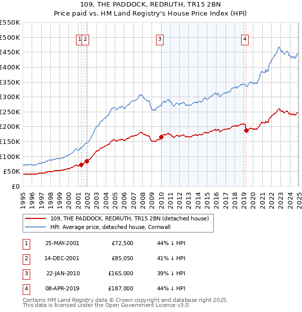 109, THE PADDOCK, REDRUTH, TR15 2BN: Price paid vs HM Land Registry's House Price Index