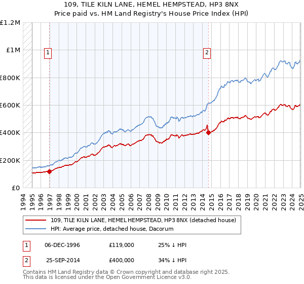 109, TILE KILN LANE, HEMEL HEMPSTEAD, HP3 8NX: Price paid vs HM Land Registry's House Price Index