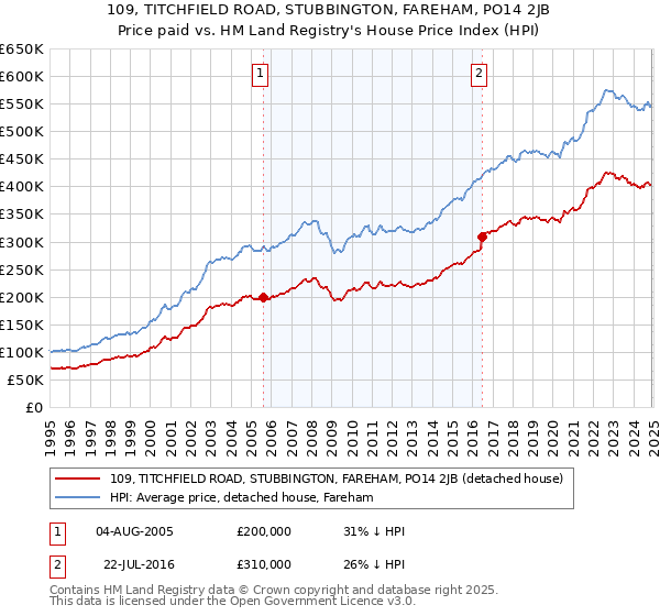 109, TITCHFIELD ROAD, STUBBINGTON, FAREHAM, PO14 2JB: Price paid vs HM Land Registry's House Price Index