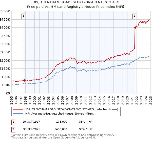 109, TRENTHAM ROAD, STOKE-ON-TRENT, ST3 4EG: Price paid vs HM Land Registry's House Price Index