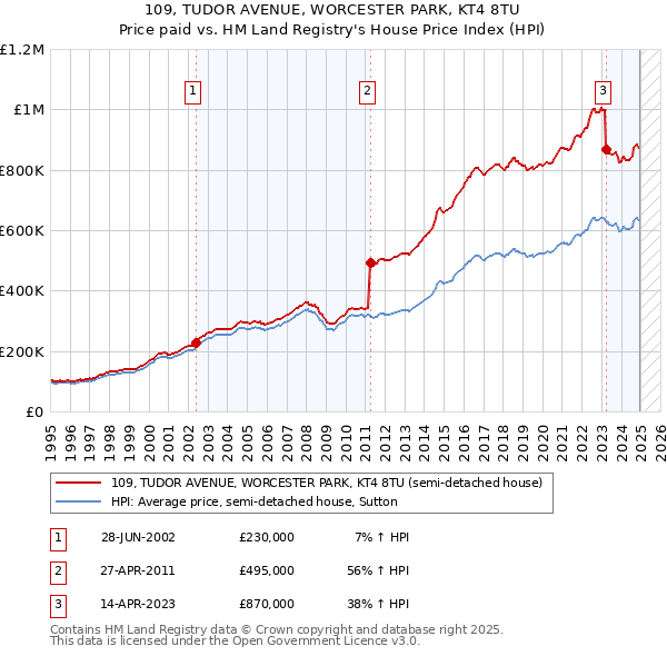 109, TUDOR AVENUE, WORCESTER PARK, KT4 8TU: Price paid vs HM Land Registry's House Price Index