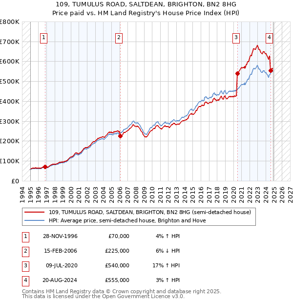 109, TUMULUS ROAD, SALTDEAN, BRIGHTON, BN2 8HG: Price paid vs HM Land Registry's House Price Index