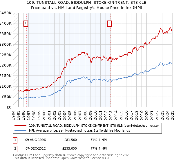 109, TUNSTALL ROAD, BIDDULPH, STOKE-ON-TRENT, ST8 6LB: Price paid vs HM Land Registry's House Price Index