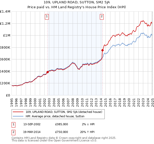 109, UPLAND ROAD, SUTTON, SM2 5JA: Price paid vs HM Land Registry's House Price Index
