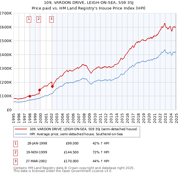 109, VARDON DRIVE, LEIGH-ON-SEA, SS9 3SJ: Price paid vs HM Land Registry's House Price Index