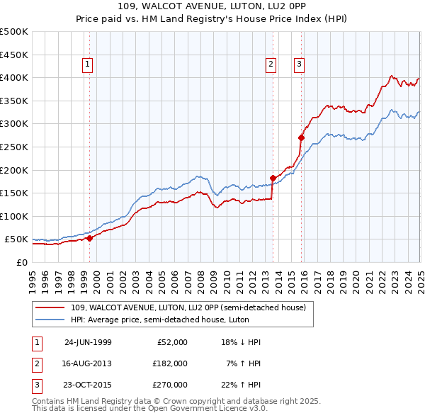 109, WALCOT AVENUE, LUTON, LU2 0PP: Price paid vs HM Land Registry's House Price Index