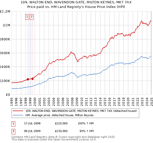 109, WALTON END, WAVENDON GATE, MILTON KEYNES, MK7 7AX: Price paid vs HM Land Registry's House Price Index