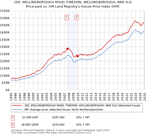 109, WELLINGBOROUGH ROAD, FINEDON, WELLINGBOROUGH, NN9 5LG: Price paid vs HM Land Registry's House Price Index