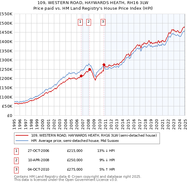 109, WESTERN ROAD, HAYWARDS HEATH, RH16 3LW: Price paid vs HM Land Registry's House Price Index