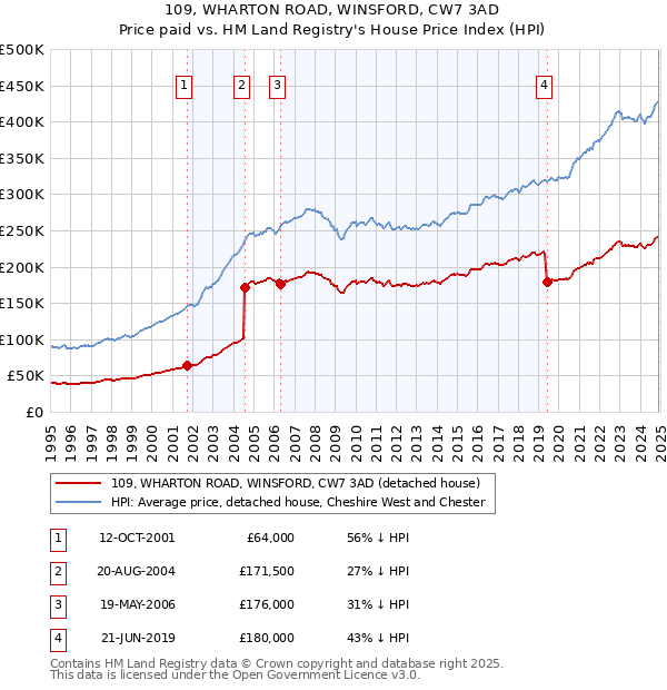 109, WHARTON ROAD, WINSFORD, CW7 3AD: Price paid vs HM Land Registry's House Price Index