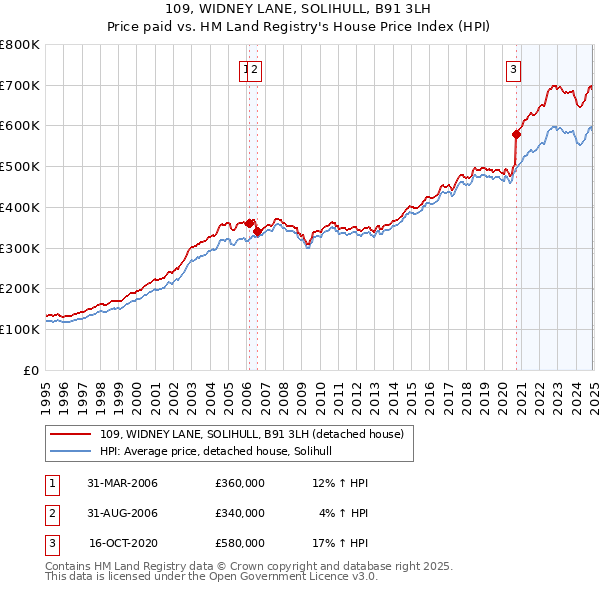 109, WIDNEY LANE, SOLIHULL, B91 3LH: Price paid vs HM Land Registry's House Price Index