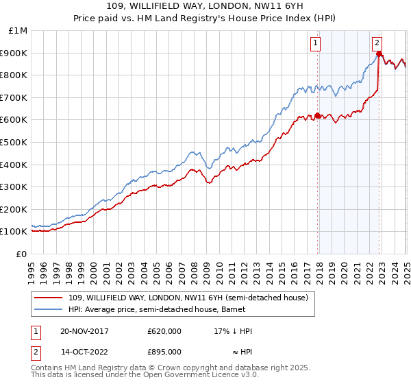 109, WILLIFIELD WAY, LONDON, NW11 6YH: Price paid vs HM Land Registry's House Price Index