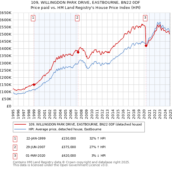 109, WILLINGDON PARK DRIVE, EASTBOURNE, BN22 0DF: Price paid vs HM Land Registry's House Price Index