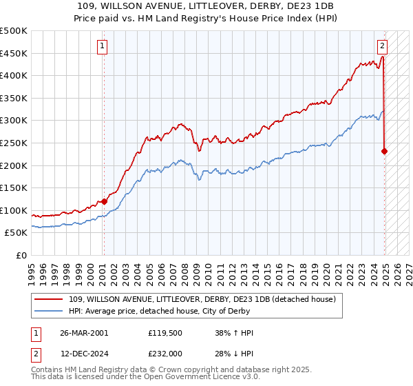 109, WILLSON AVENUE, LITTLEOVER, DERBY, DE23 1DB: Price paid vs HM Land Registry's House Price Index