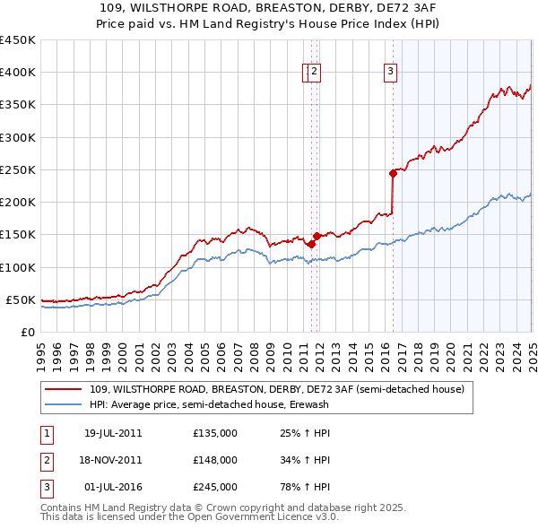 109, WILSTHORPE ROAD, BREASTON, DERBY, DE72 3AF: Price paid vs HM Land Registry's House Price Index