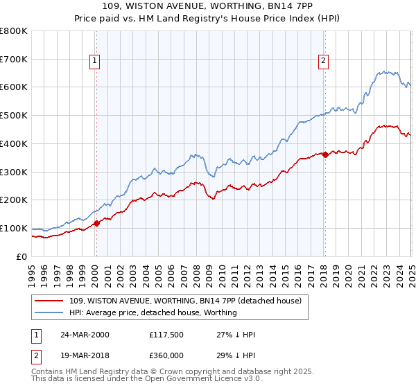 109, WISTON AVENUE, WORTHING, BN14 7PP: Price paid vs HM Land Registry's House Price Index