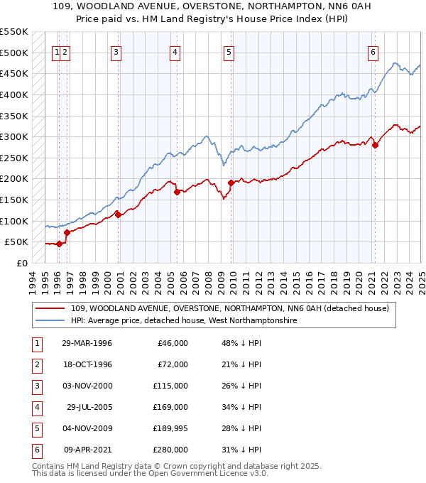 109, WOODLAND AVENUE, OVERSTONE, NORTHAMPTON, NN6 0AH: Price paid vs HM Land Registry's House Price Index