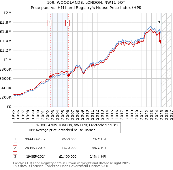 109, WOODLANDS, LONDON, NW11 9QT: Price paid vs HM Land Registry's House Price Index