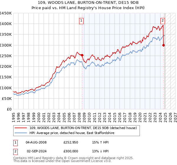 109, WOODS LANE, BURTON-ON-TRENT, DE15 9DB: Price paid vs HM Land Registry's House Price Index