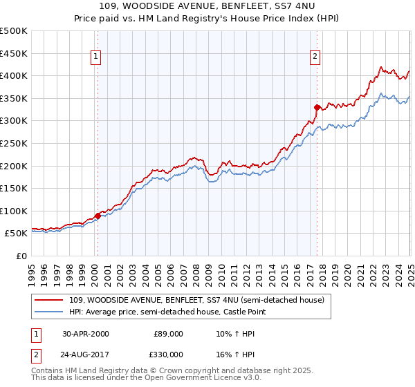 109, WOODSIDE AVENUE, BENFLEET, SS7 4NU: Price paid vs HM Land Registry's House Price Index