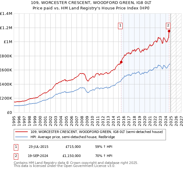 109, WORCESTER CRESCENT, WOODFORD GREEN, IG8 0LT: Price paid vs HM Land Registry's House Price Index